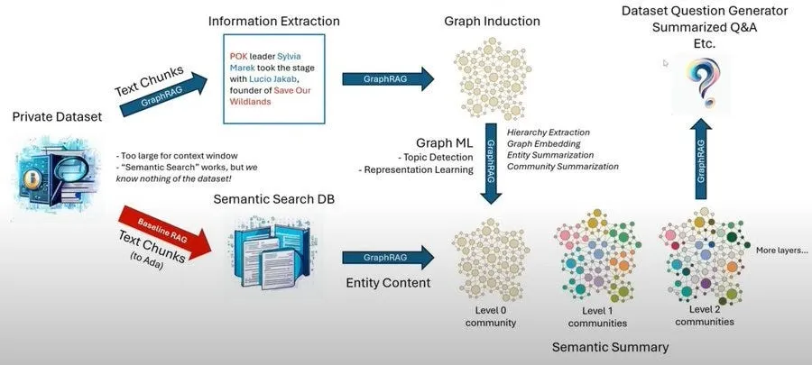 GraphRAG architecture diagram